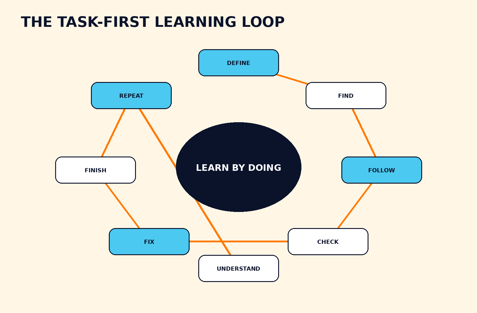 Task-First Learning Loop showing Define, Find, Follow, Check, Fix, Finish, Repeat and Understand around Learn by Doing.