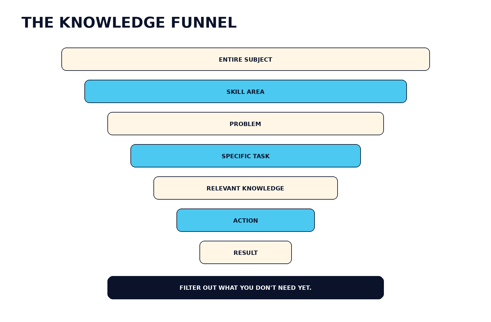 Knowledge Funnel narrowing an entire subject to a skill area, problem, specific task, relevant knowledge, action and result.