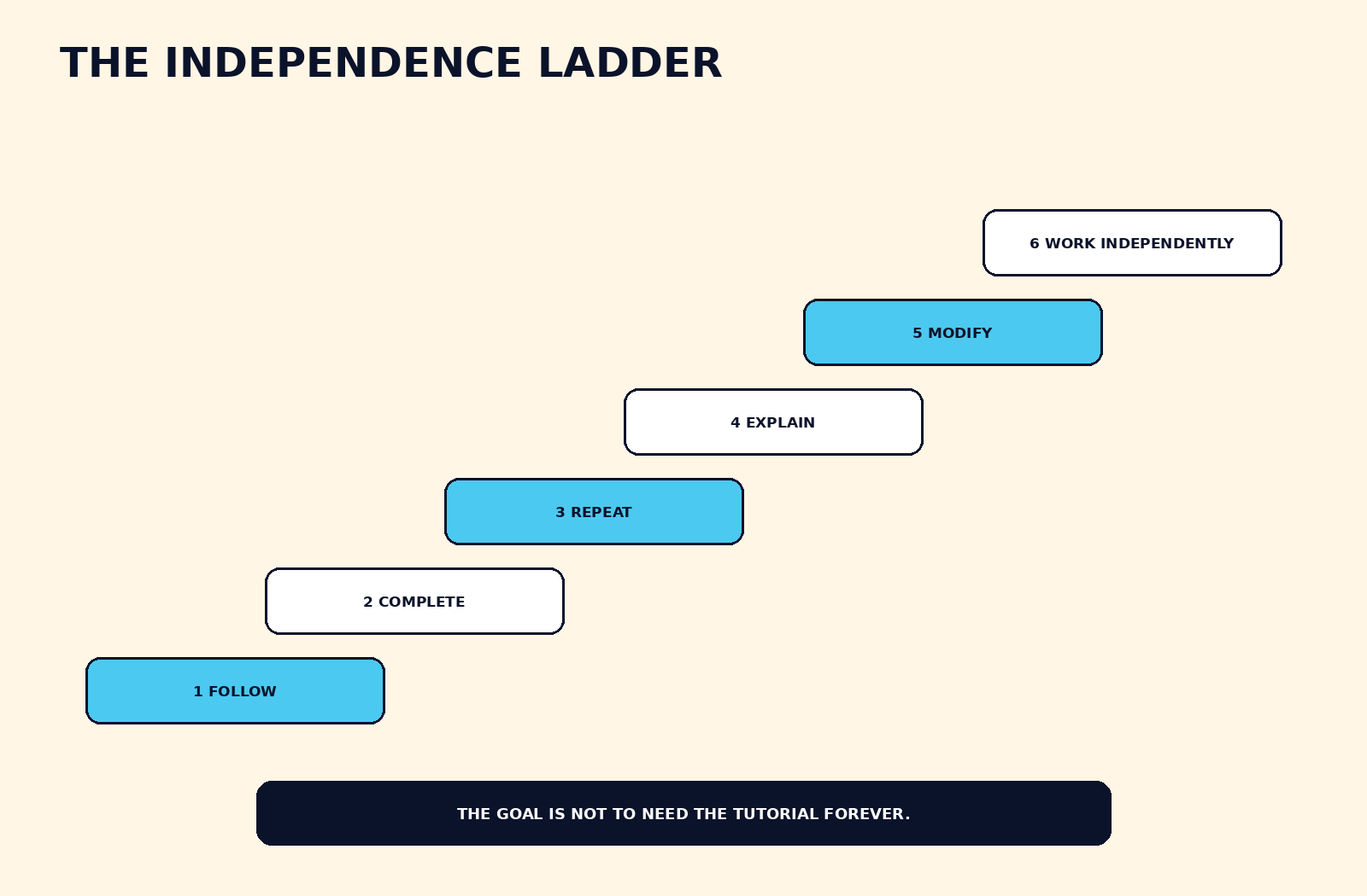 Independence Ladder progressing from Follow to Complete, Repeat, Explain, Modify and Work Independently.