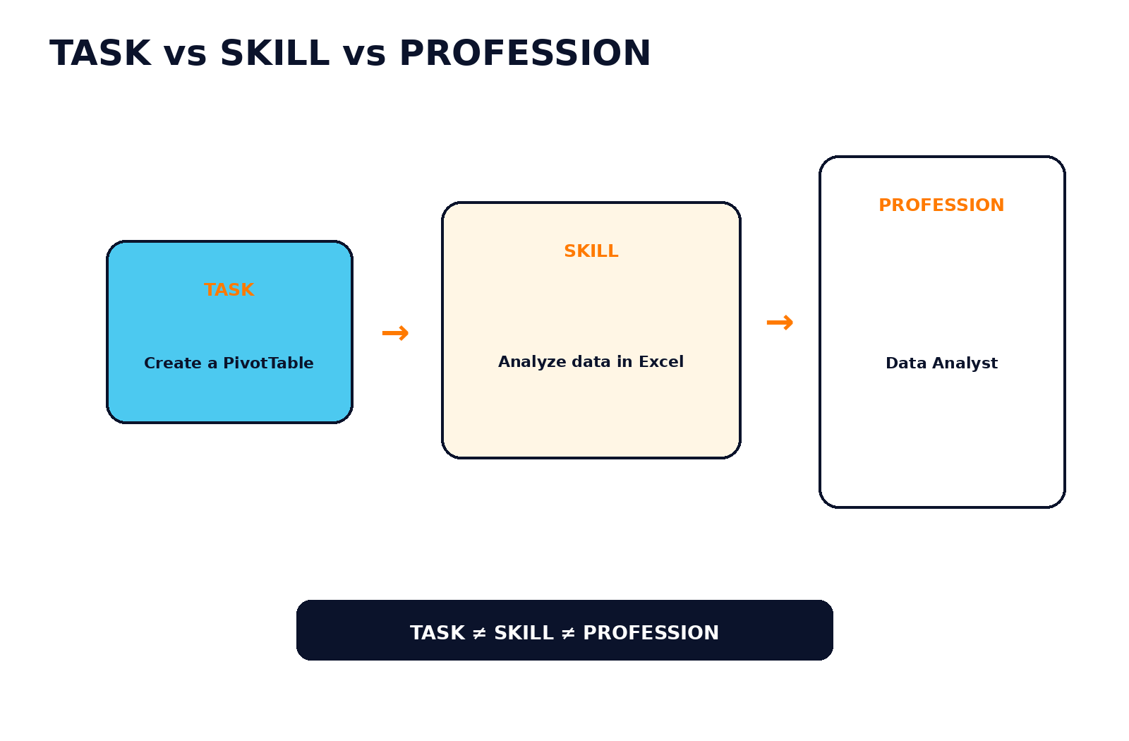 Task versus Skill versus Profession diagram showing Create a PivotTable, Analyze Data in Excel and Data Analyst.