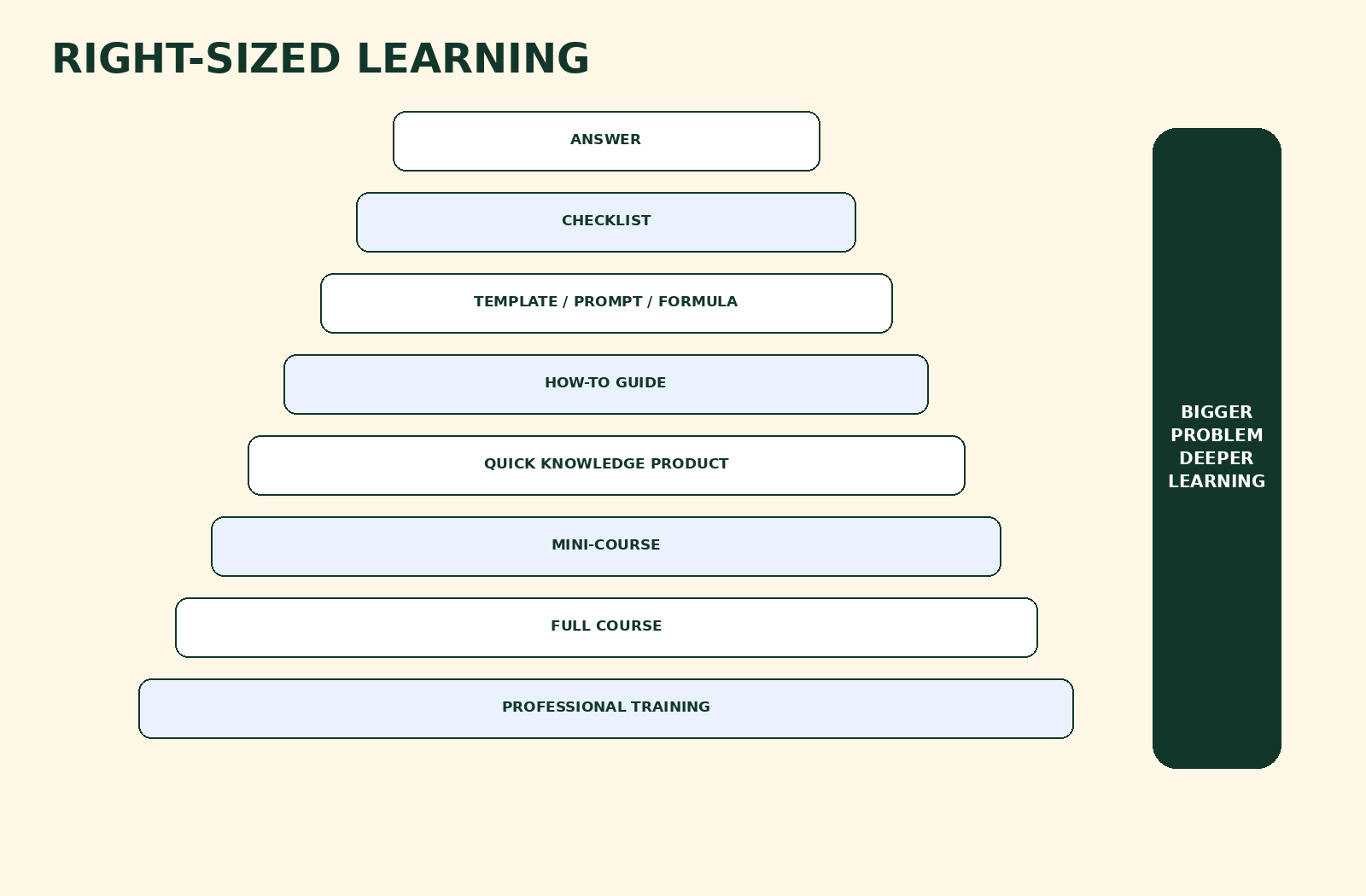 Right-Sized Learning Model