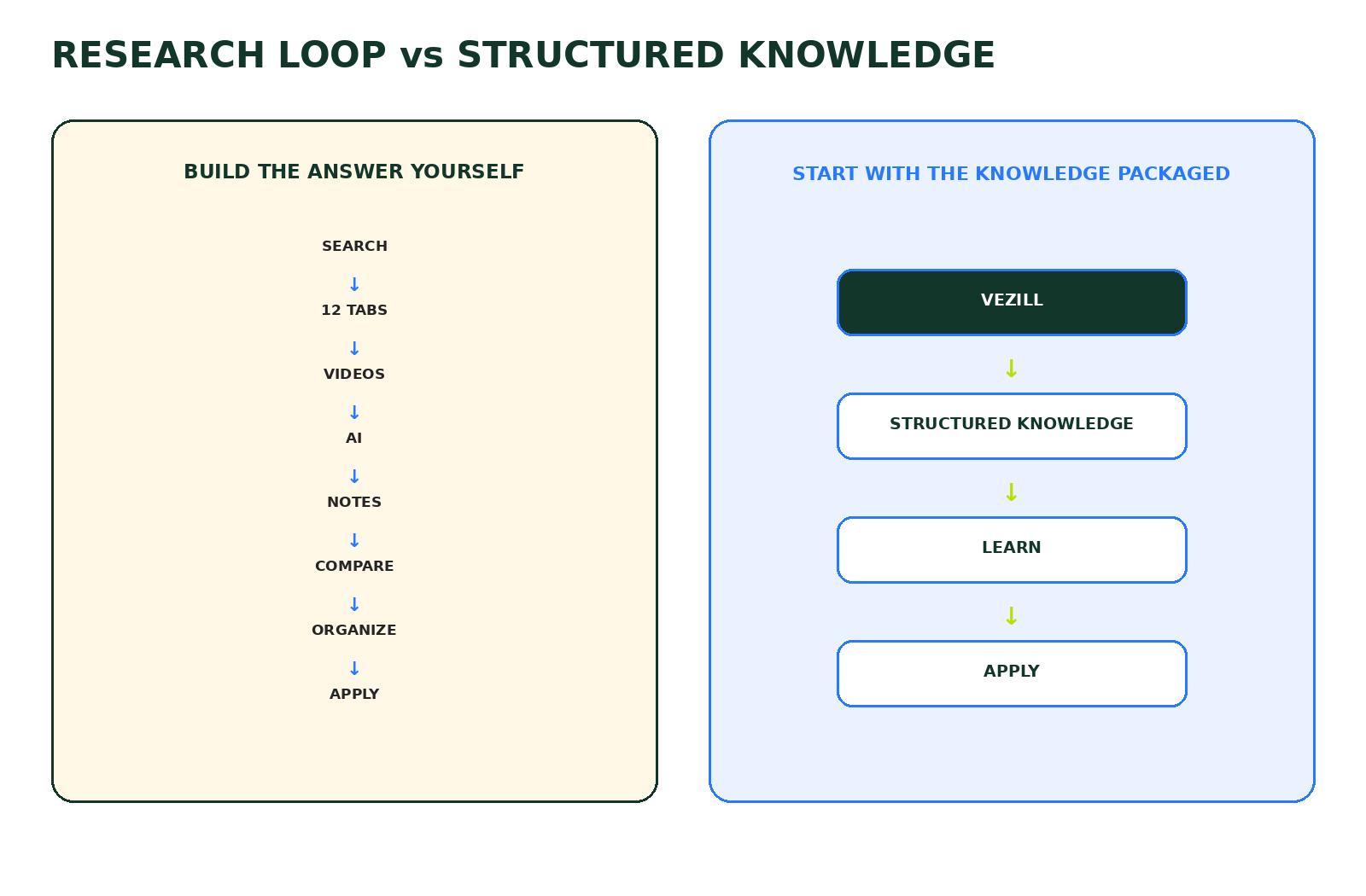 Research loop versus structured knowledge