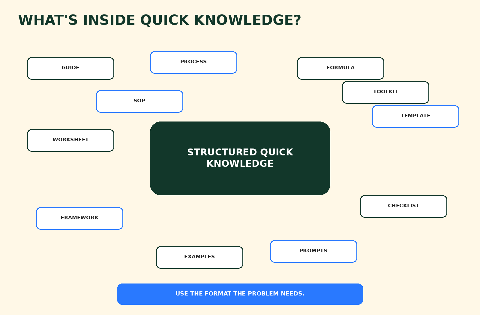 Contents of Structured Quick Knowledge