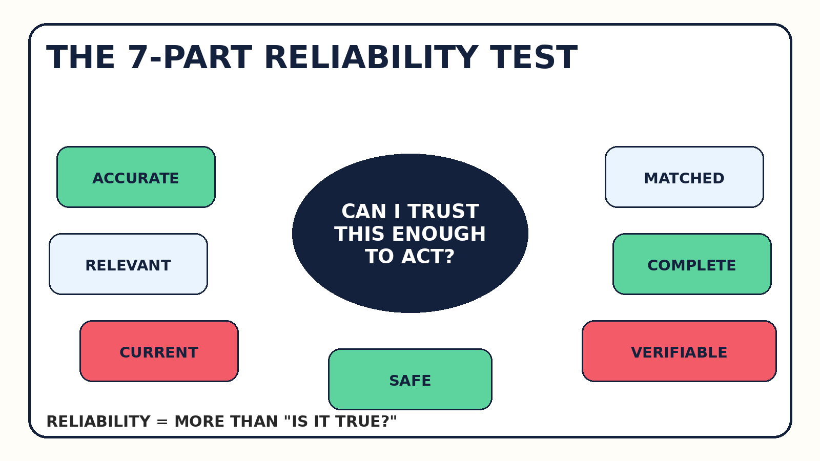 Diagram of the VEZILL 7-Part Reliability Test: accurate, relevant, current, matched, complete, verifiable and safe.