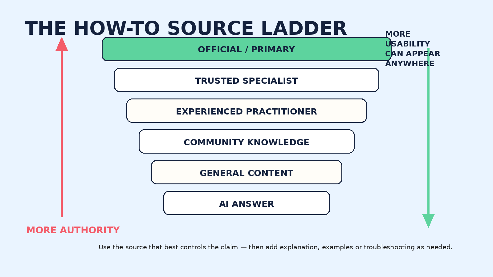 Ladder showing official and primary sources, specialists, practitioners, communities, general content and AI answers.