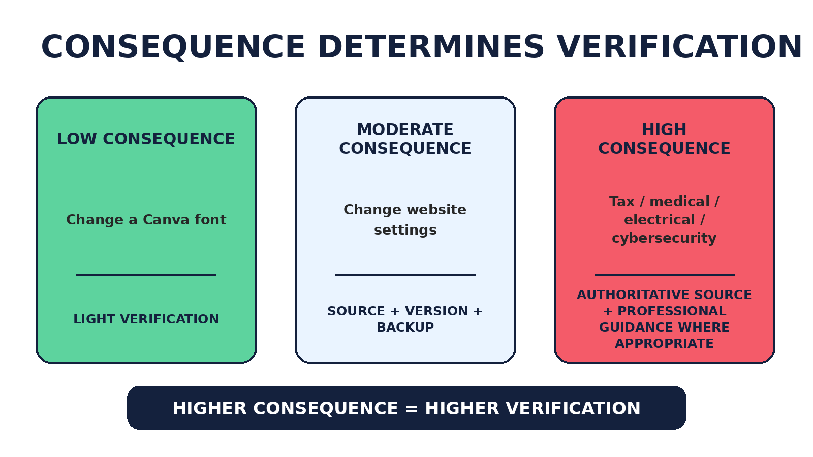 Three-level consequence scale showing low, moderate and high consequence tasks with increasing verification requirements.