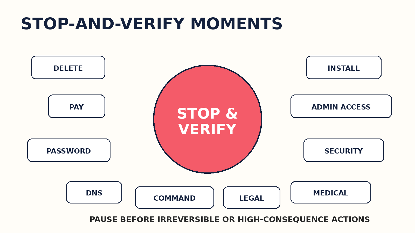 Stop-and-verify diagram for deletion, payments, passwords, installation, admin access, security, DNS, commands, legal and medical actions.