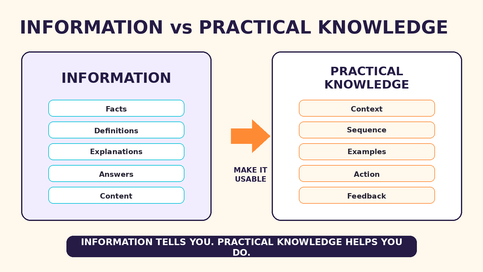 Split diagram comparing information with practical knowledge through context, sequence, examples, action and feedback.
