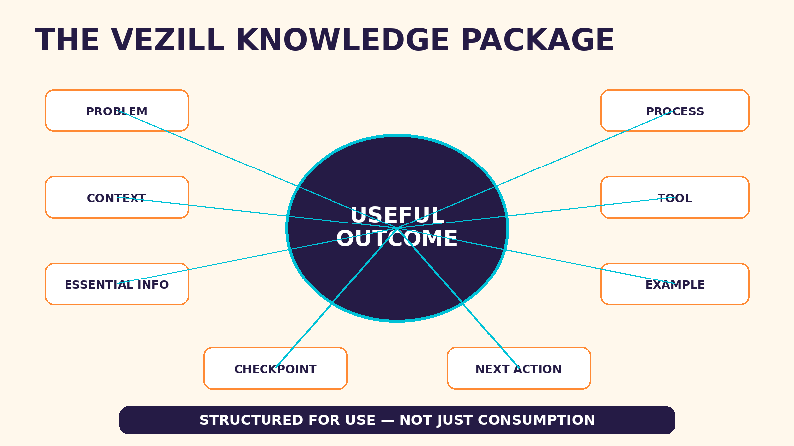VEZILL knowledge package diagram with problem, context, essential information, process, tool, example, checkpoint and next action around a useful outcome.