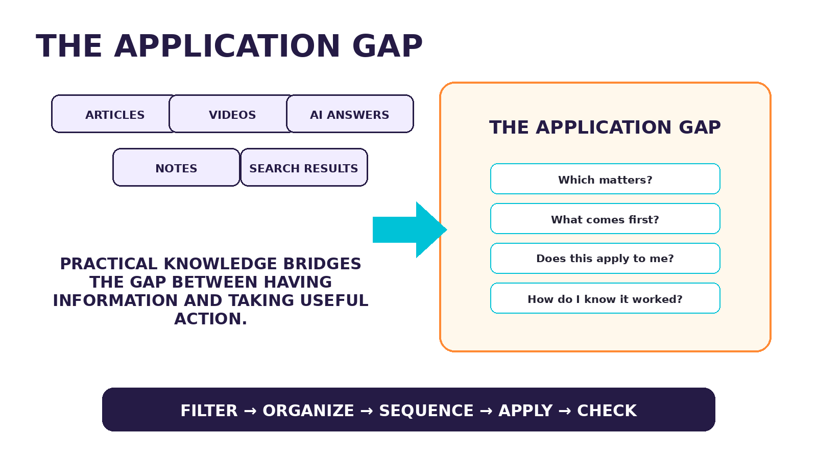 Diagram showing articles, videos, AI answers, notes and search results separated from action by an application gap.