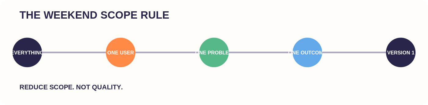 THE WEEKEND SCOPE RULE