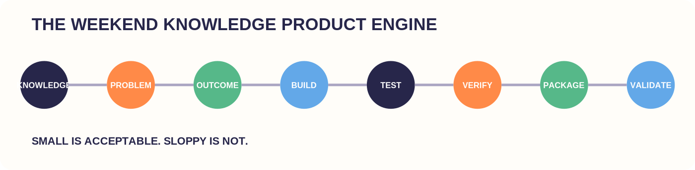 THE WEEKEND KNOWLEDGE PRODUCT ENGINE